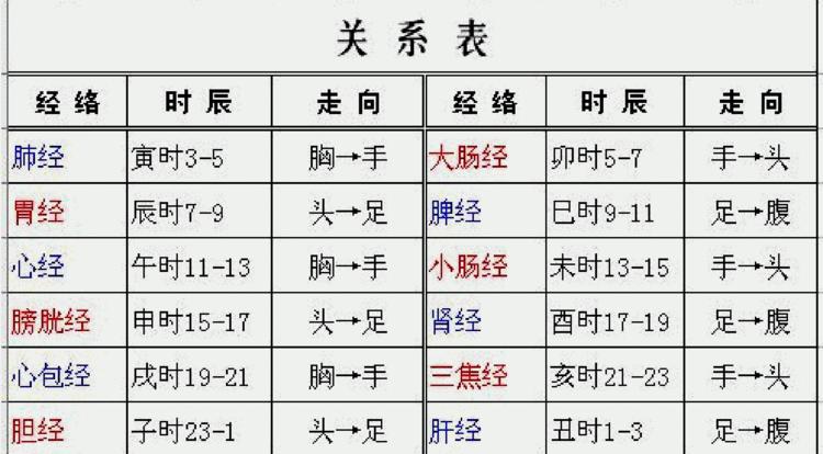 中医调理身体最佳时间：掌握时辰密码，轻松养生不费力
